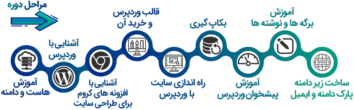 اموزش طراحی سایت با وردپرس